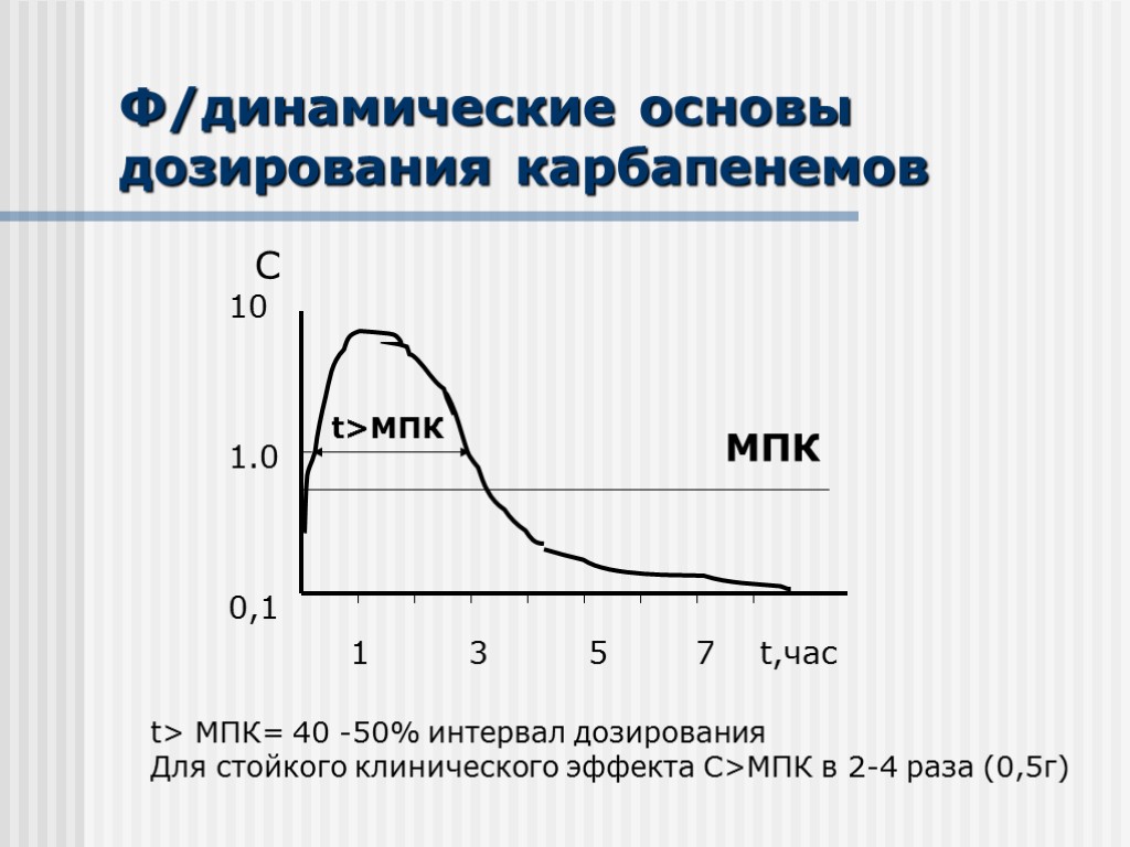 Ф/динамические основы дозирования карбапенемов t>МПК 1 3 5 7 t,час С 10 1.0 0,1